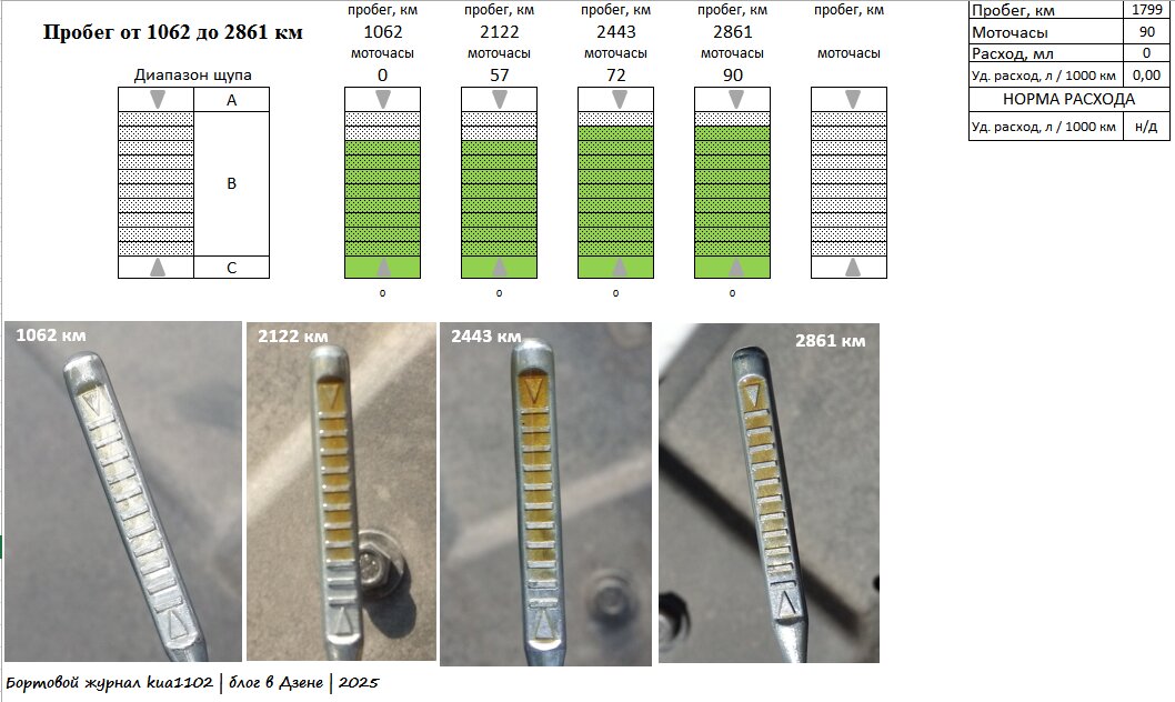Дневник учёта угара моторного масла после прохождения ТО-0. Автор графики kua1102