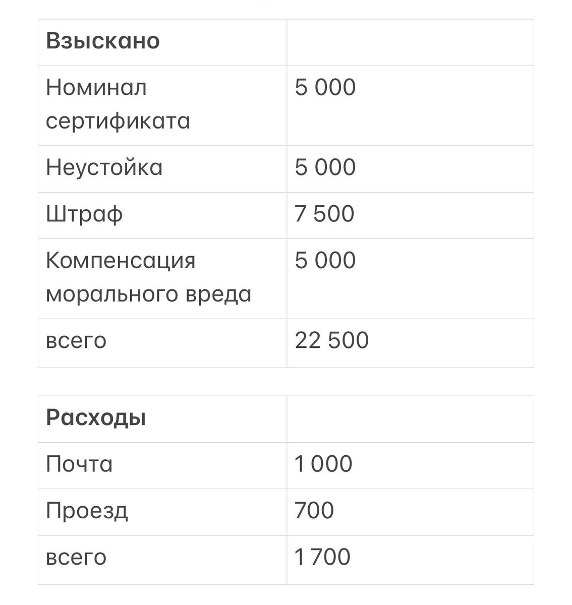 Напоследок - о цифрах. При суммарных расходах в 1 700 руб. я осталась в плюсе на 20 800. 