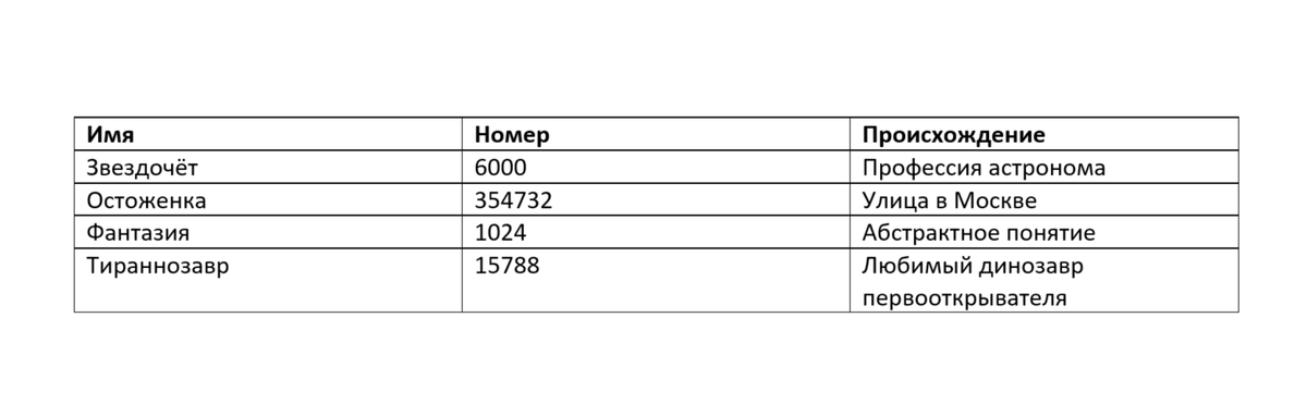 Таблица: Самые необычные имена астероидов