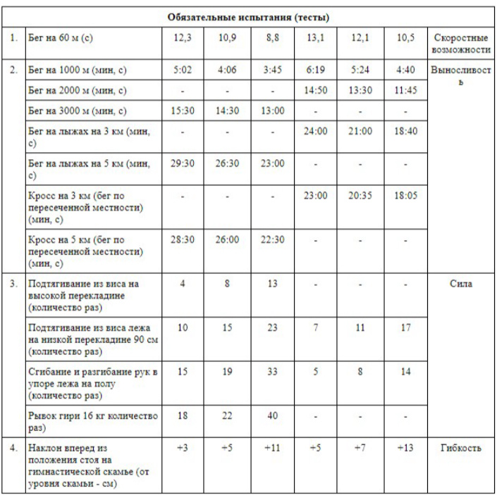 Обязательные испытания комплекса ГТО для десятой ступени