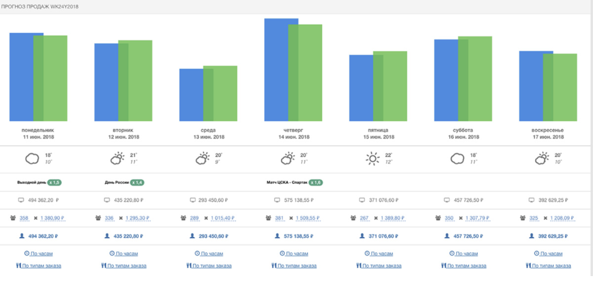 Так выглядит прогноз продаж в Iiko. Система учитывает внешние факторы, которые могут повлиять на продажи, например праздники. Источник: https://blog.iiko.ru
