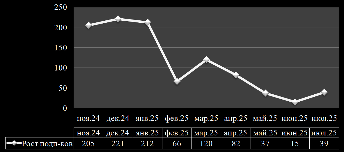 Статистика по приросту подписчиков с 7 ноября 2024 г. 