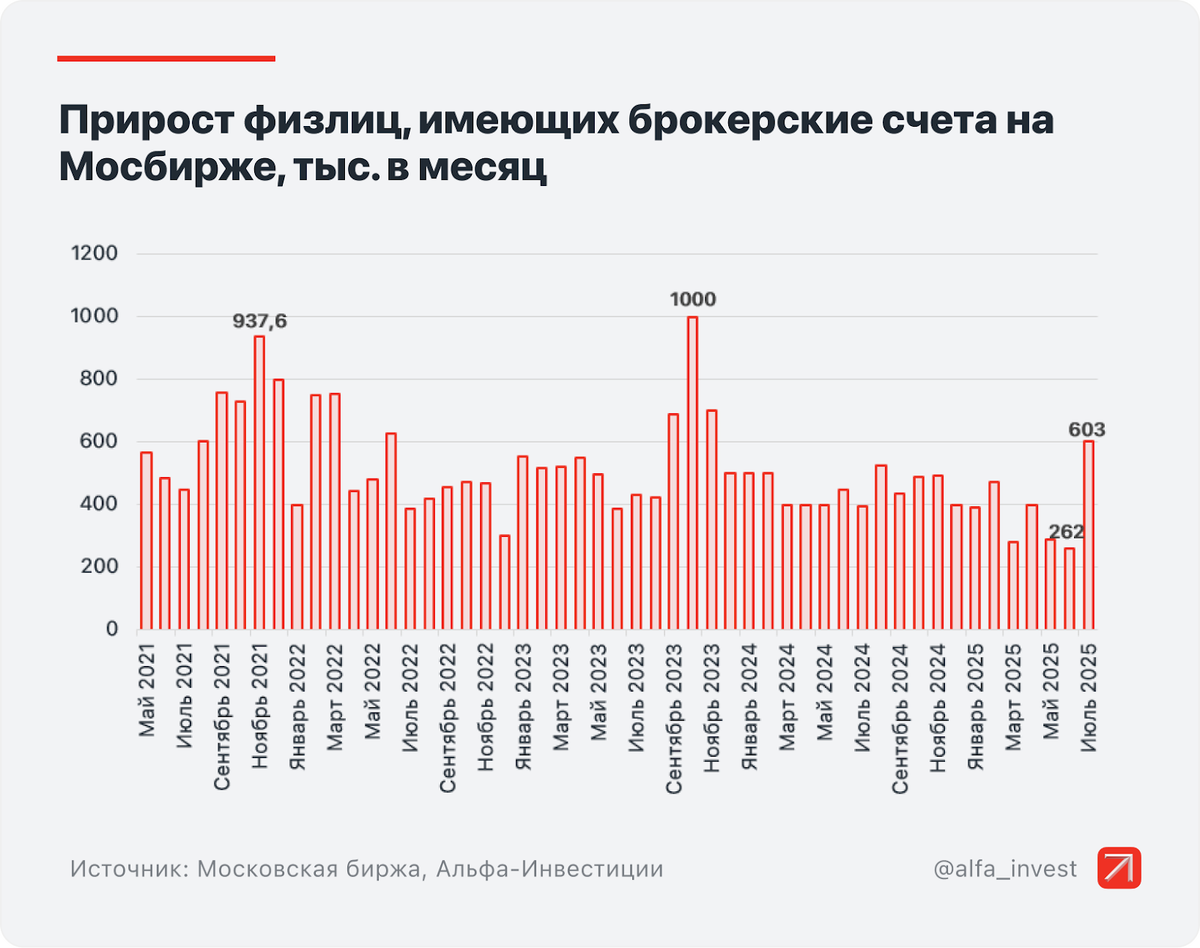 Инфографика: Альфа-Инвестиции