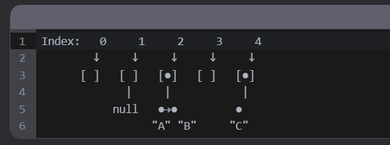 Рисунок: схема работы HashMap