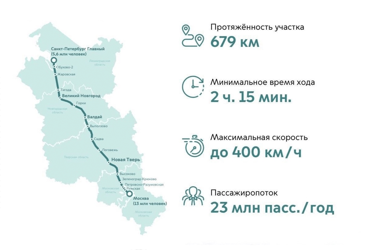 Будущий маршрут ВСМ. Источник: aif.ru