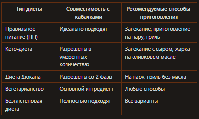 Кабачки и диета