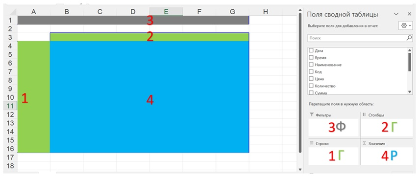 Схема построения сводной таблицы в Excel