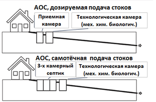 Рис 1.  АОС заводского изготовления.  Механическая, химическая, биологическая очистка.