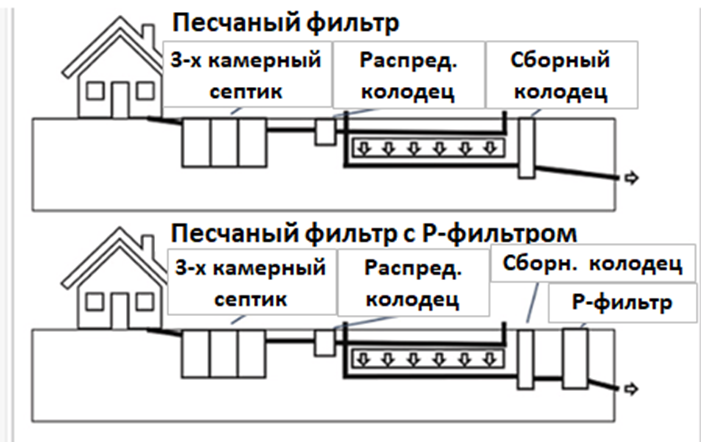 Рис 2.  Традиционный септик с песчано-гравийным фильтром