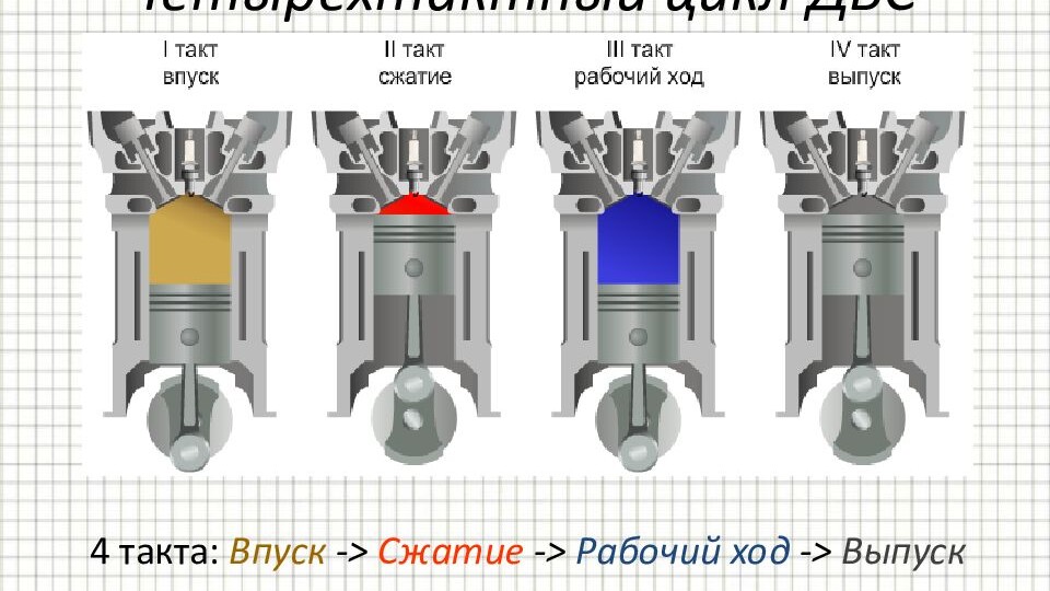 Какие существуют ЦИКЛЫ Двигателя ?