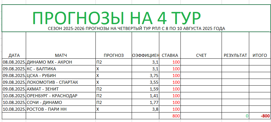 Мои ставки на 4 тур