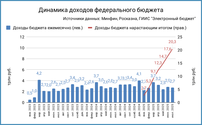 Доходы федерального бюджета.