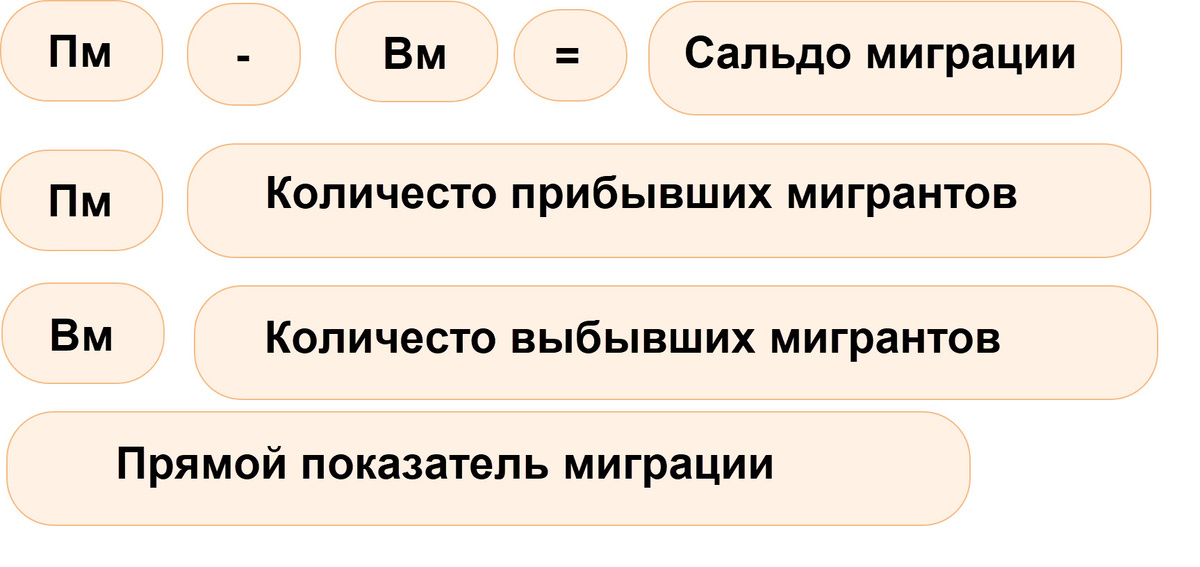 Метод расчета миграционного потока