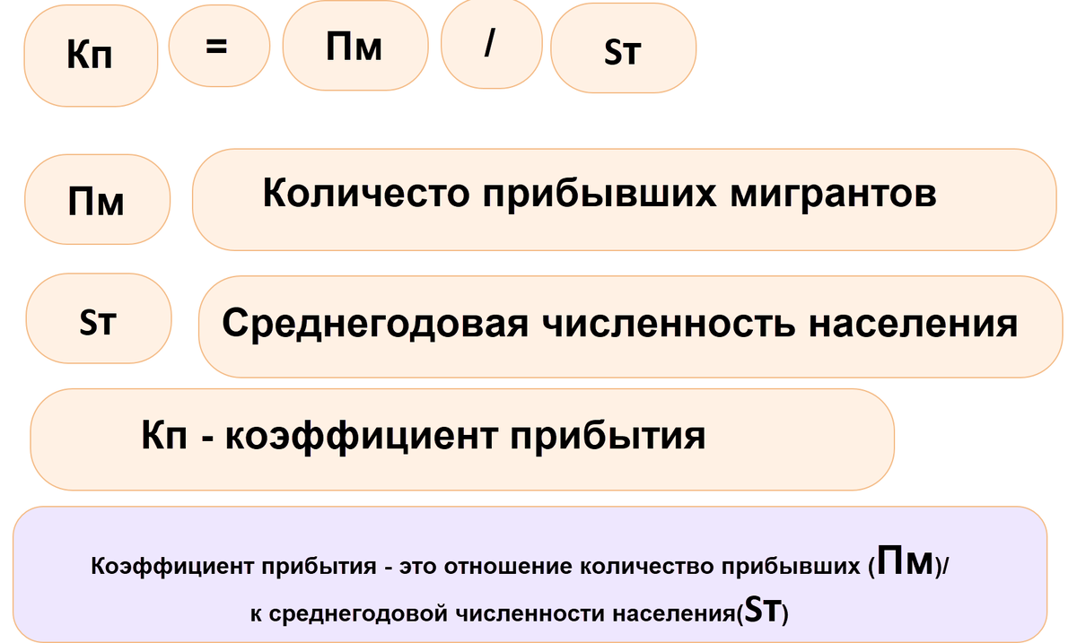 Коэффициент Прибытия