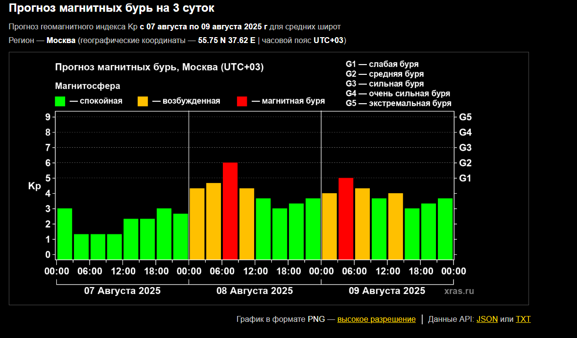    Такие события могут повлиять на работу энергетических систем в высоких широтах, нарушить распространение радиоволн и вызвать отклонения в орбитальном движении космических аппаратов.