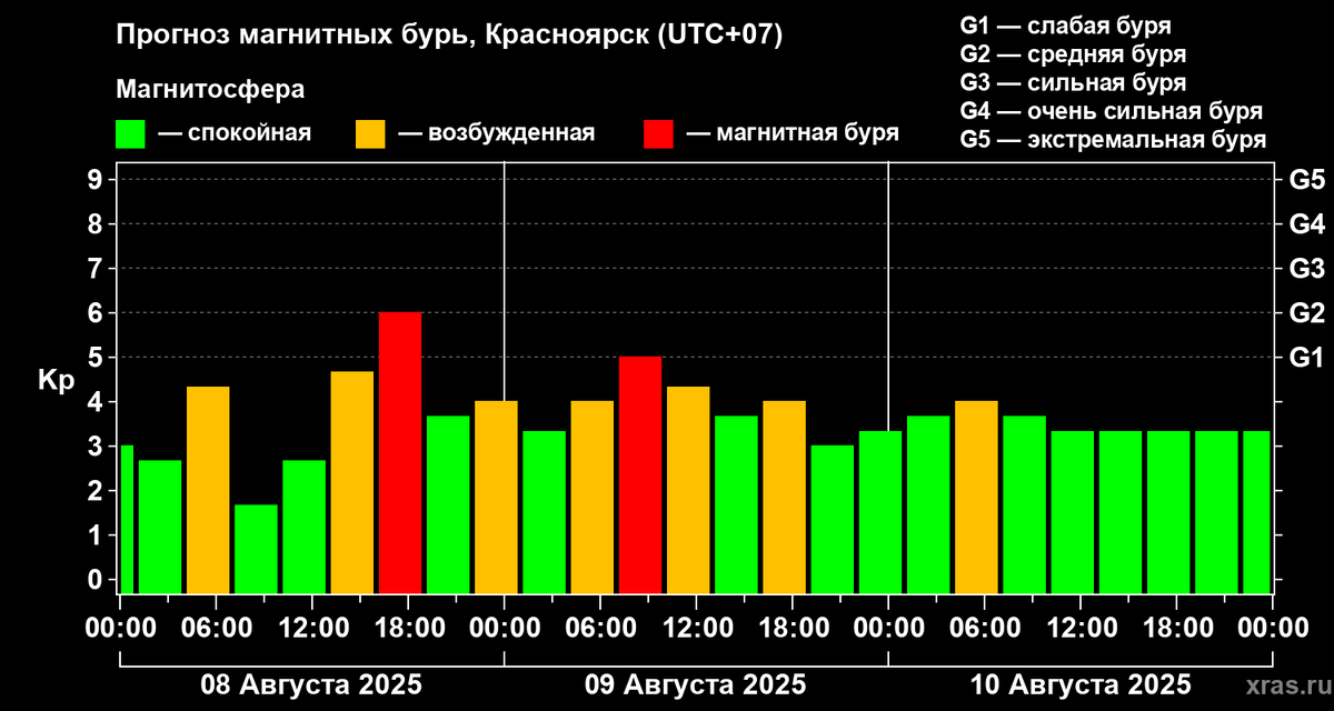     Красноярцев предупреждают о самой сильной магнитной буре за последние 2 месяца