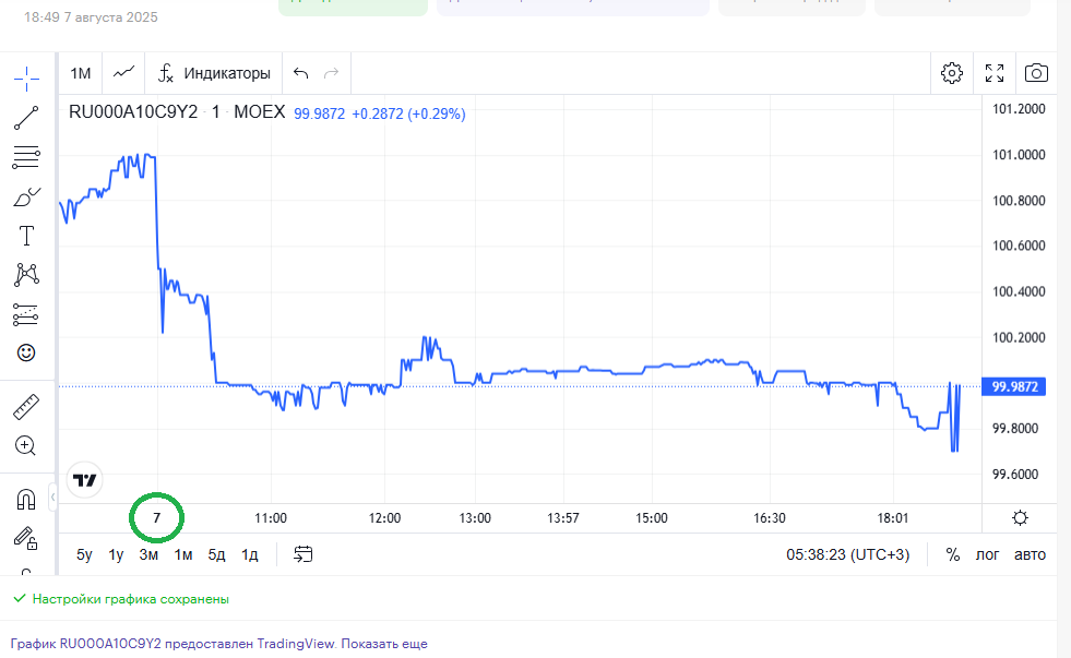 зеленым обведено вчерашнее число - 7.08.25 - начало торговой сессии