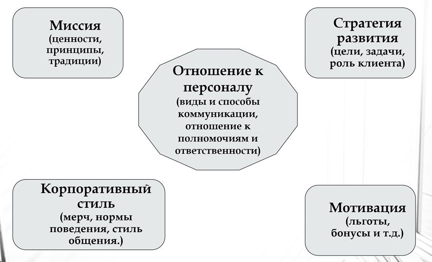 Рисунок 1 – составляющие корпоративной культуры
