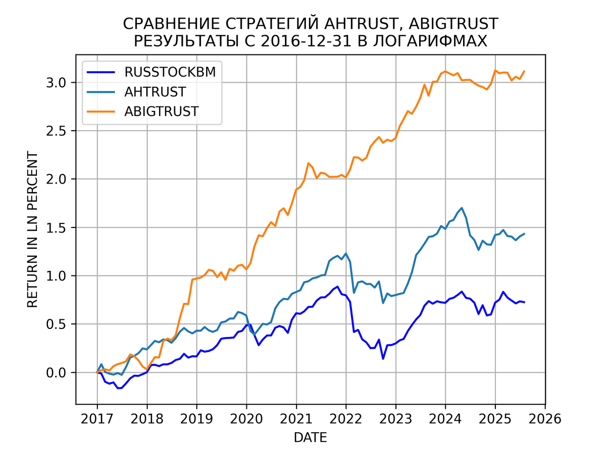 Сравнение стратегий с агрессивным уровнем риска: ABIGTRUST, AHTRUST, с бенчмарком RUSSTOCKBM c начала 2017 года в логарифмах