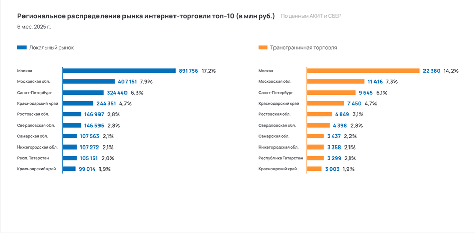    Региональное распределение рынка интернет-торговли в РФ Автор фото: akit.ru