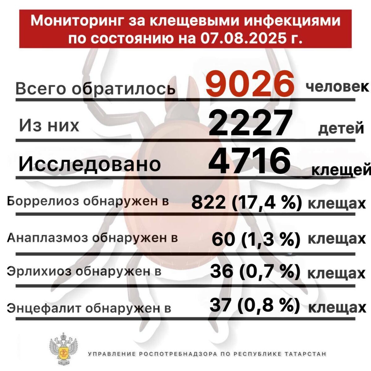 Фото: Роспотребнадзор по РТ