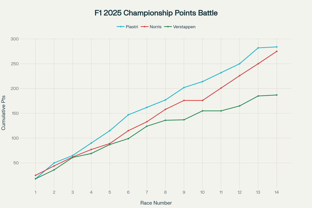 Динамика очков чемпионата, демонстрирующая напряженную борьбу между товарищами по команде McLaren Пиастри и Норрисом на протяжении сезона 2025 года.
