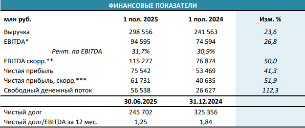 ФосАгро отчет за 6 месяцев 2025 года
