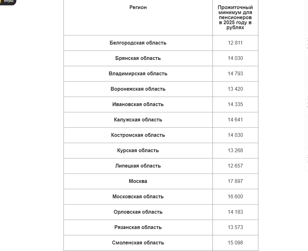 Прожиточный минимум пенсионера по регионам на 2025 год