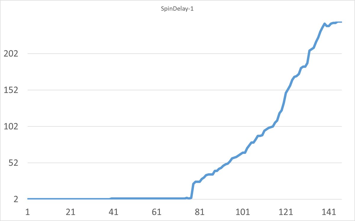 Ось X - точка наблюдения . Ось Y - количество ожиданий SpinDelay в эксперименте-1 для сценария Select only