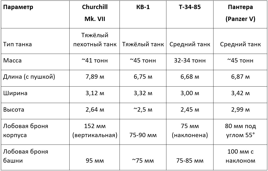 Сравнительная таблица характеристик танков Churchill Mk. VII, КВ-1, Т-34-85 и Пантеры (Panzer V)