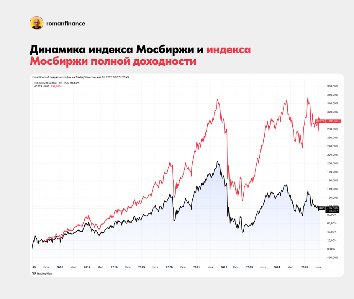 Динамика Индекса Мосбирижи и Индекса Мосбиржи полной доходности за 10 лет. Источник: TradingView