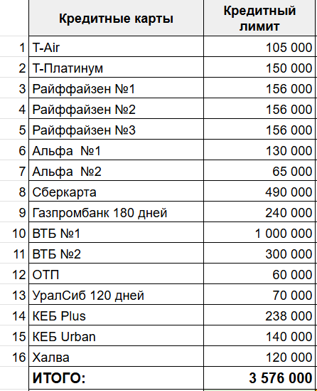 мой текущий арсенал кредиток