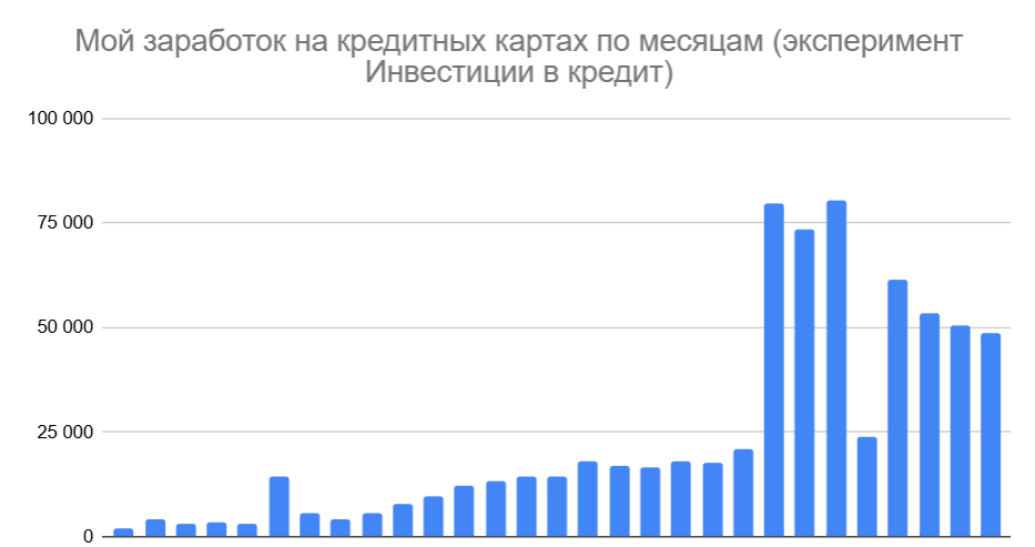 Начав практически с нуля менее чем за 3 года удалось разогнать ежемесячный доход от кредитных карт до нескольких десятков тысяч рублей