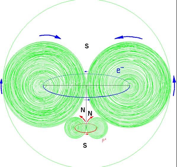 Рис 2. Выталкивающий контакт тора электрона (синее кольцо) и тора протона (красное кольцо), спин электрона J = +1/2 http://atom21.ru