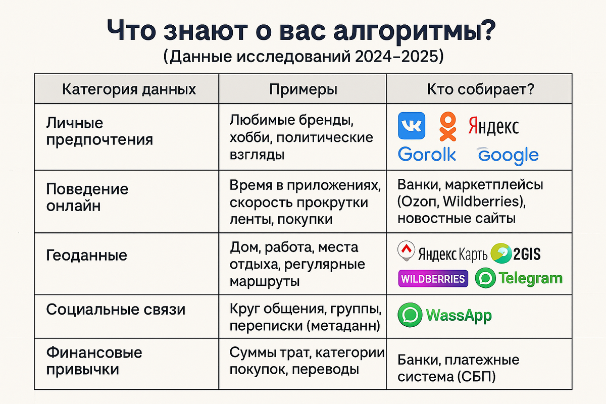 Что знают о вас алгоритмы? (Данные исследований 2024-2025)