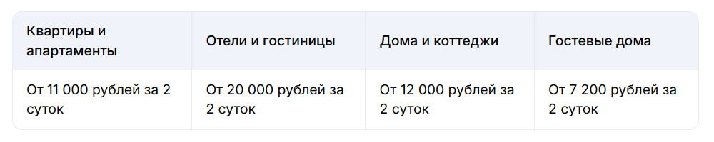 Стоимость проживания подсчитана на Суточно.ру с учётом цен в июне 2025 года.