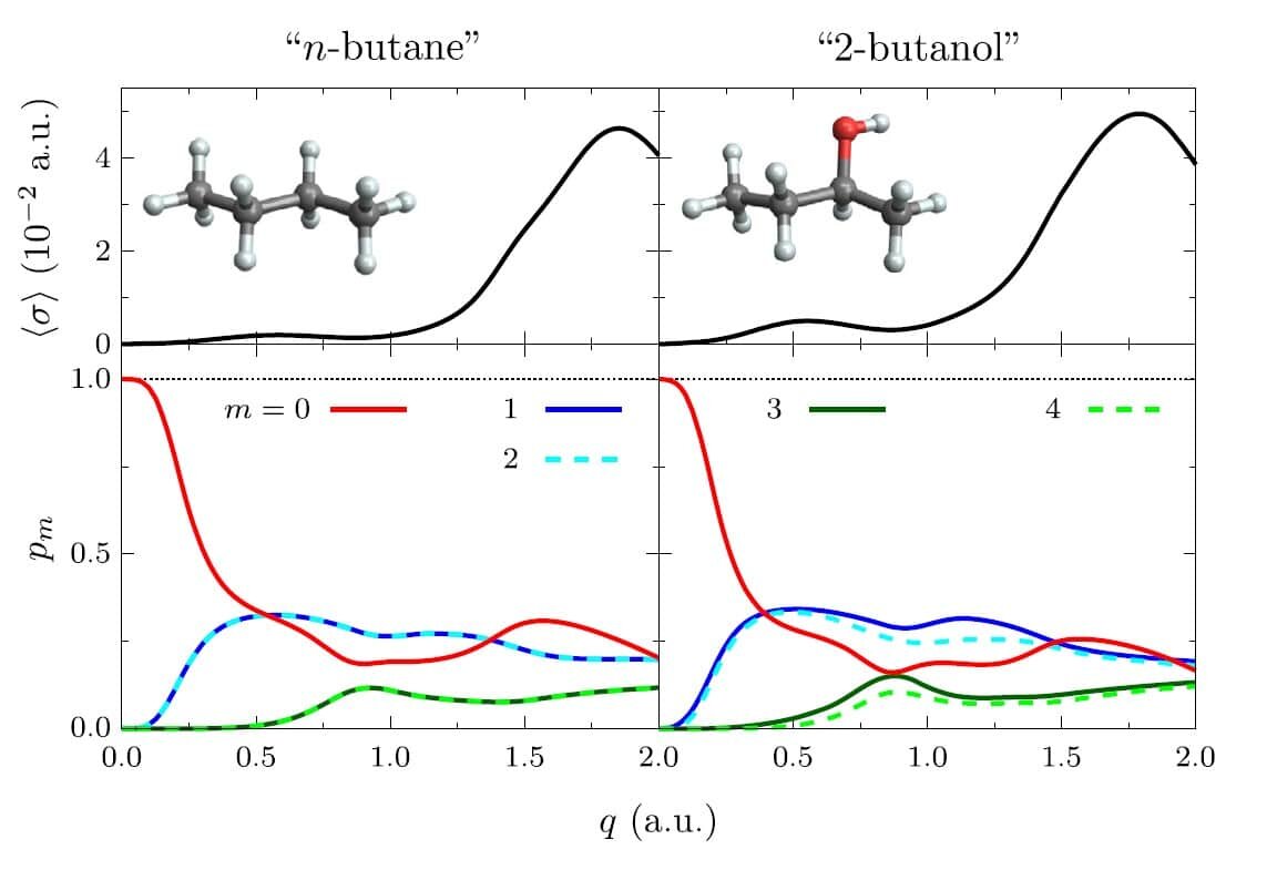    Рисунок 1. Характеристики фотоэффекта для н-бутана и 2-бутанола. На графиках показана зависимость фотоэффекта от энергии электрона (q). Верхние панели отображают общую вероятность выбивания электрона с пиком при определенной энергии. Нижние панели демонстрируют долю электронов с разной закрученностью (m): m=0 (обычные электроны, красная линия) и m=1,2,3,4 (вихревые электроны, другие цвета). При низких энергиях преобладают обычные электроны, но с ее ростом увеличивается выход вихревых электронов. Для хирального 2-бутанола эффект выражен сильнее / © Kirill V. Bazarov et al., Physics Letters A.
