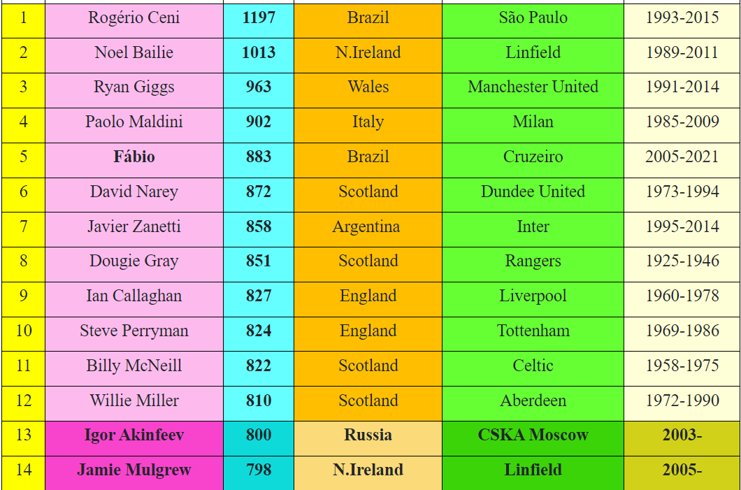 рейтинг игроков по количеству матчей за один клуб