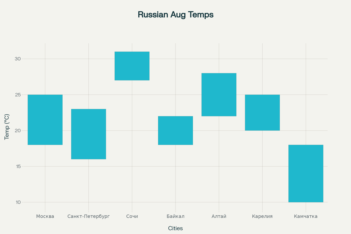 Средняя температура в августе по популярным направлениям России
