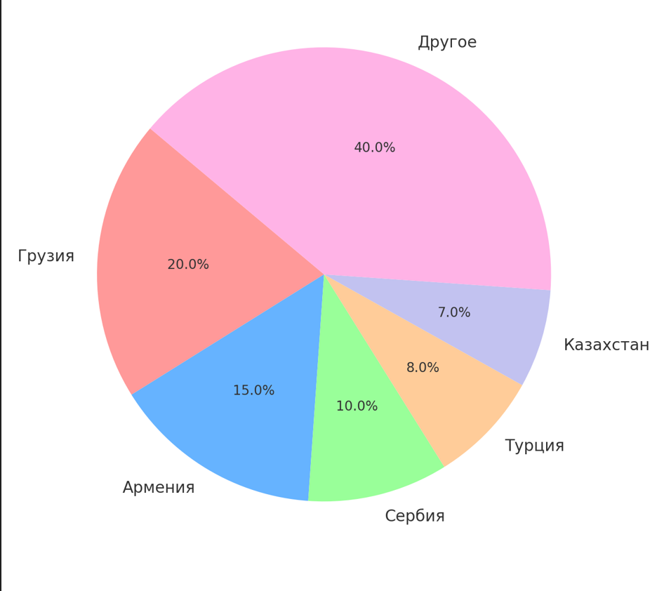 Где живут уехавшие россияне, которые трудятся на РФ