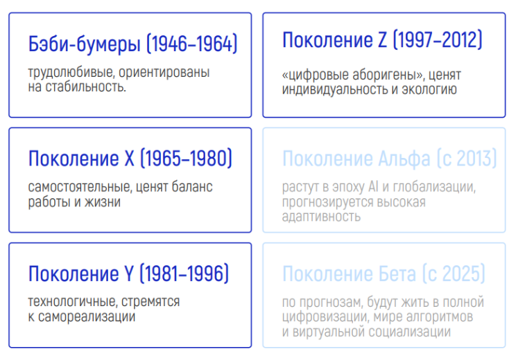 Теория поколений