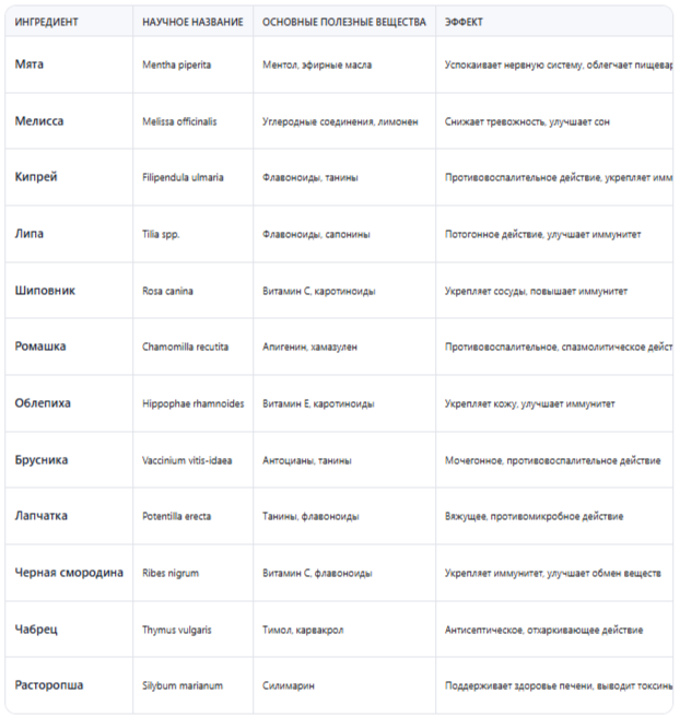 Таблица: ингредиенты, их полезные свойства и научное обоснование