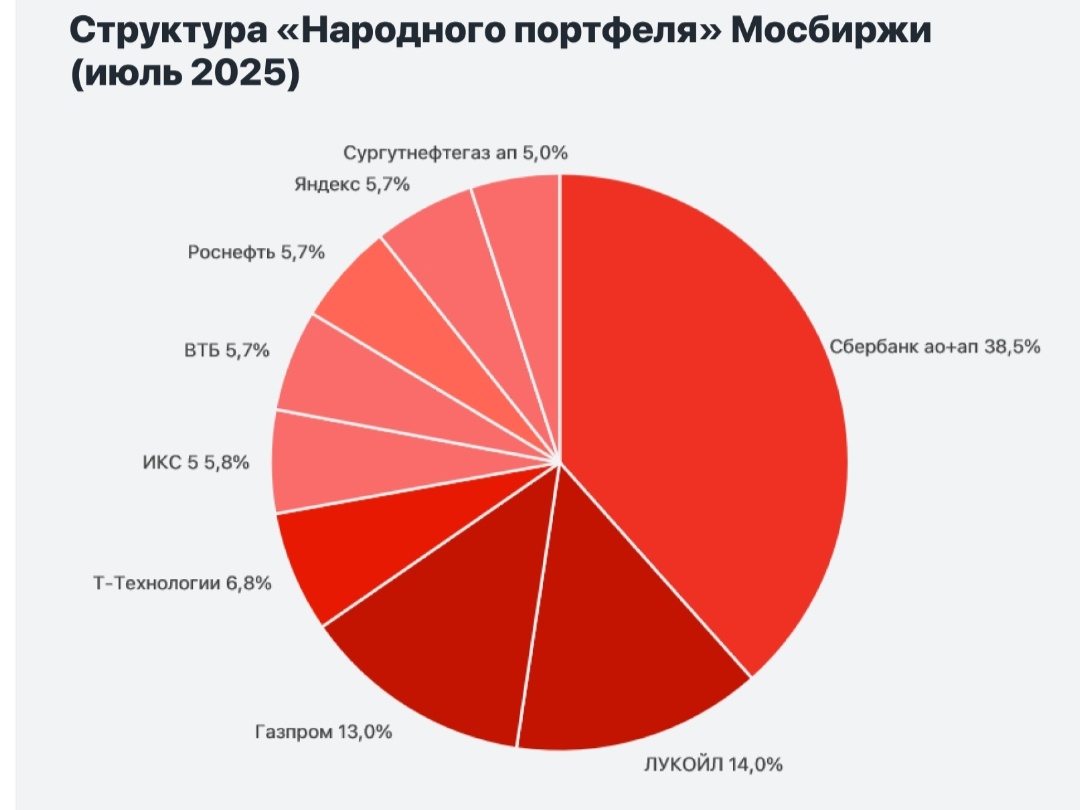 Состав "народного портфеля" по данным Московской биржи