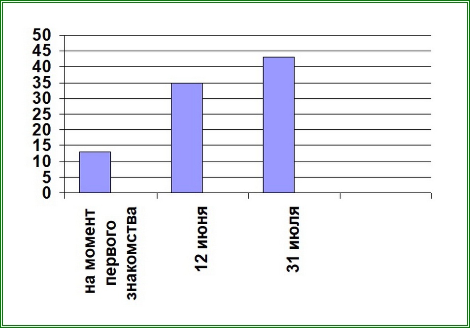 Рис.2  Прирост числа подписчиков на 1 канал, чел.