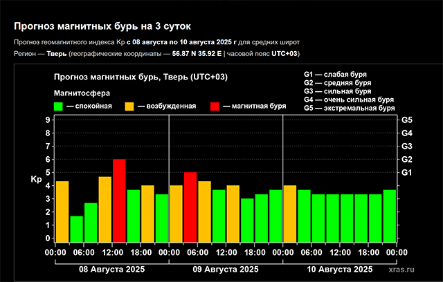 Бури магнитные веют над нами. Прогнозы для Твери