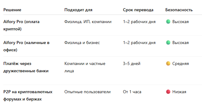 Сравнение способов перевода валюты за границу в 2025 году — по надёжности, срокам и требованиям.