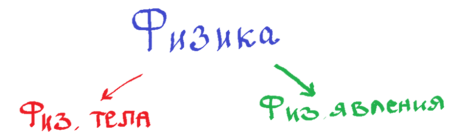 Зарисуйте схему в тетрадь