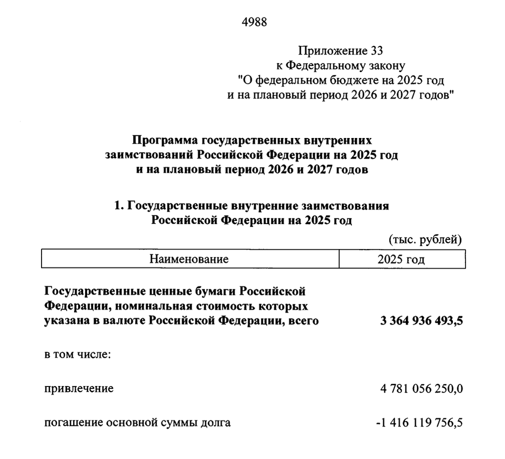 Данные по плановым госзаимствованиям из начального плана на 2025 год. Источник данных: Минфин.