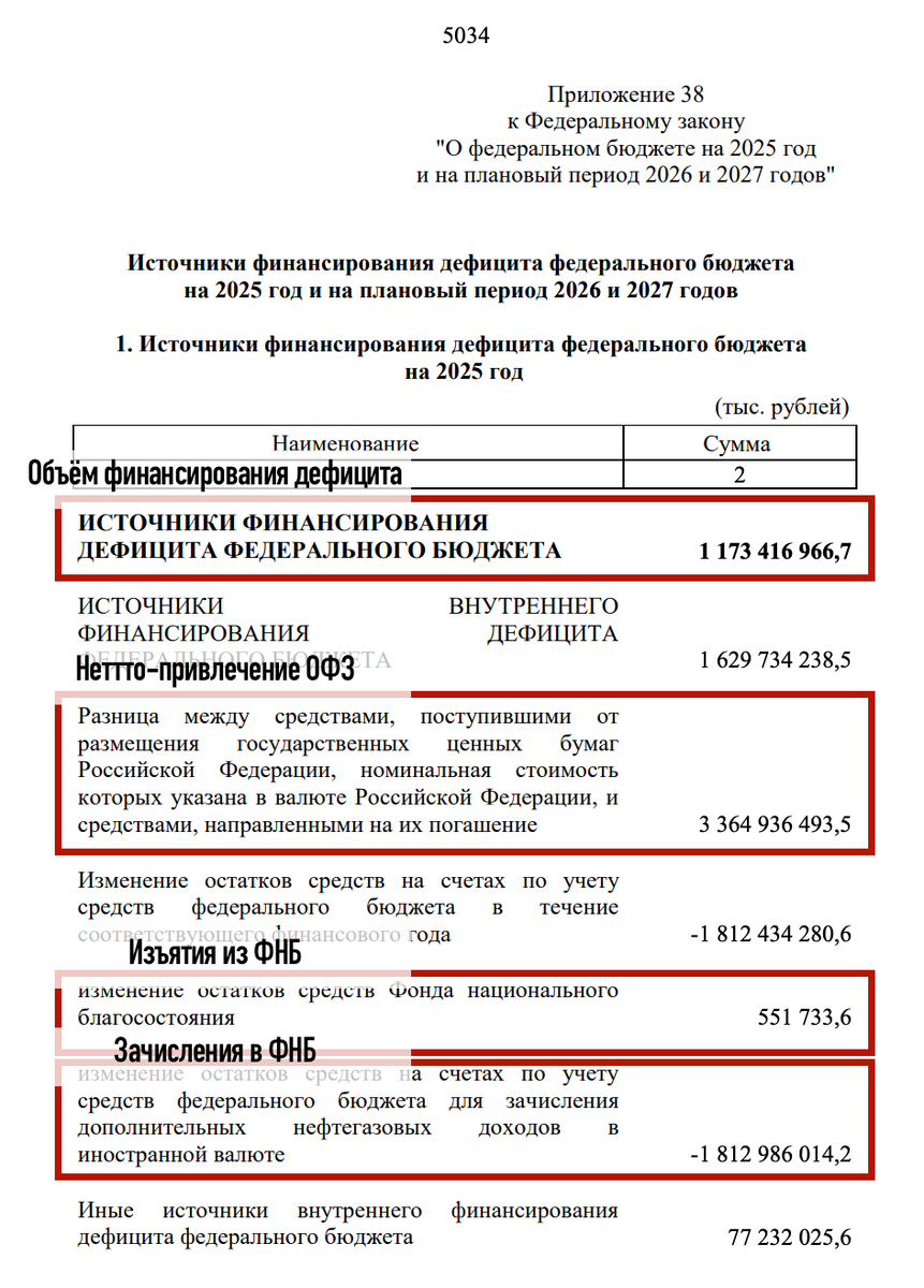 Источники финансирования дефицита. Источник данных: Минфин.