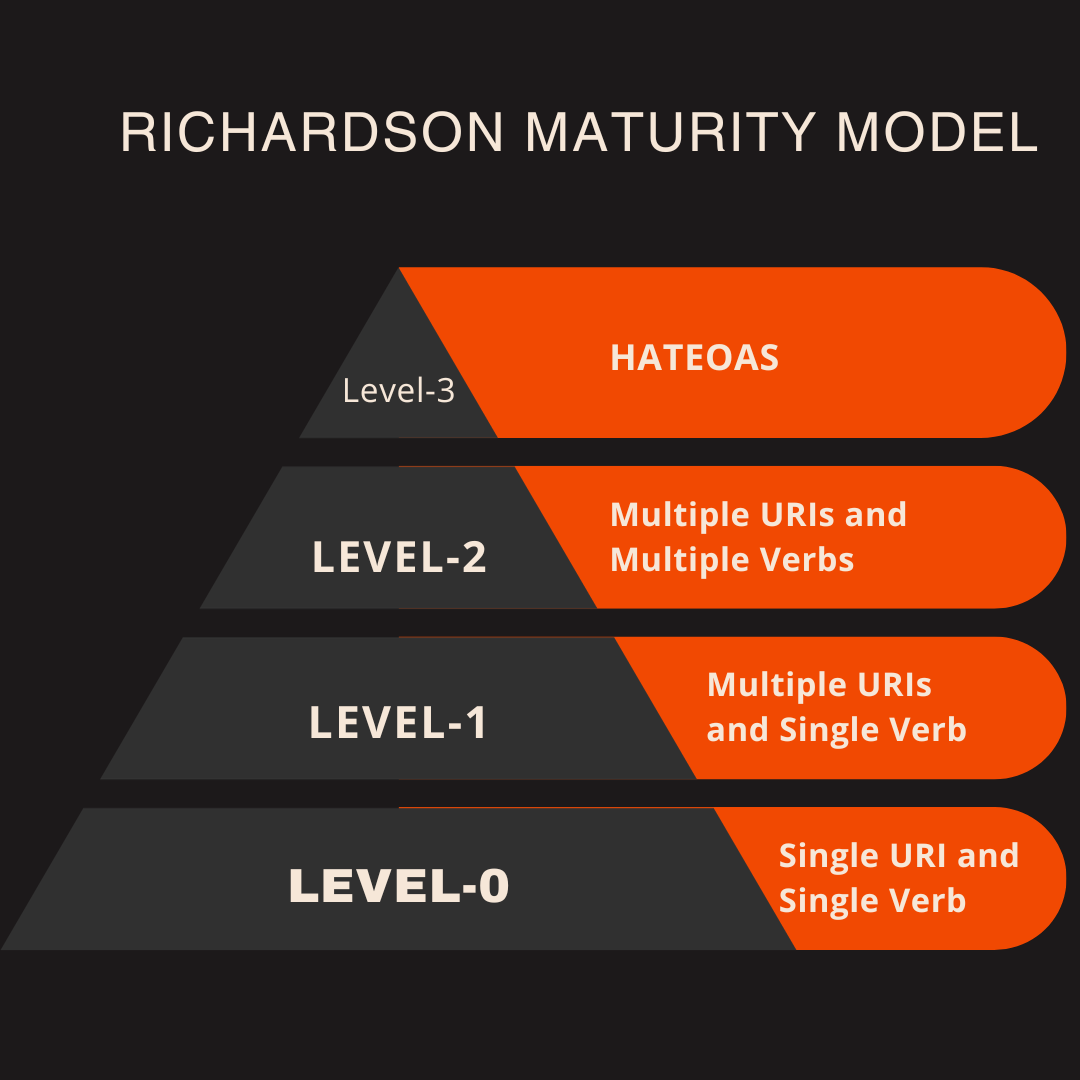 Картинка с сайта https://restfulapi.net/richardson-maturity-model/